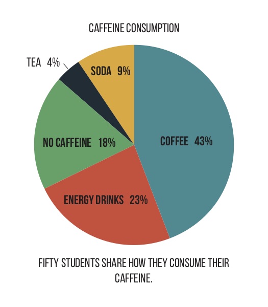 Survey respondents could choose more than one source of caffeine, unless they chose no caffeine.