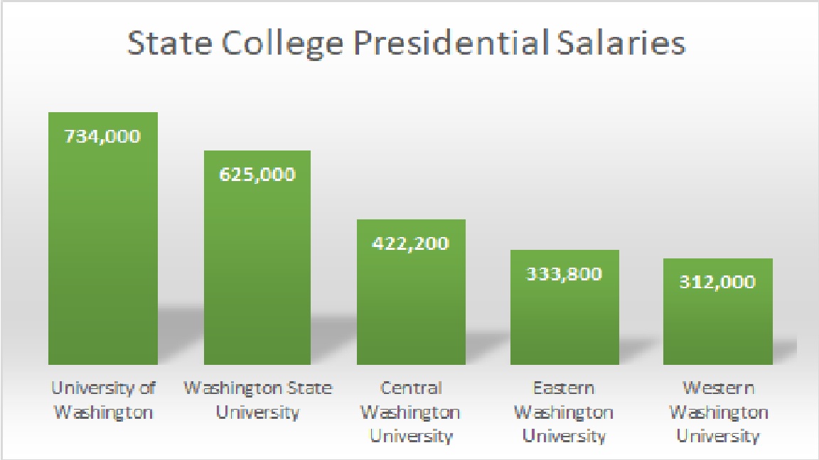 How Much Does Your College President Make and Why? The Clipper