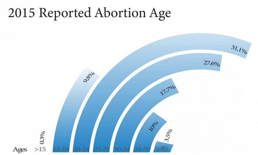 The majority of reported abortions are from 20-29 years old. All statistics are from the CDCs findings.
