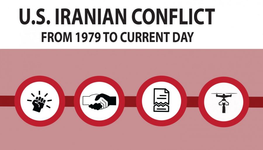 Simplified timeline of U.S. and Iranian conflict over the years.