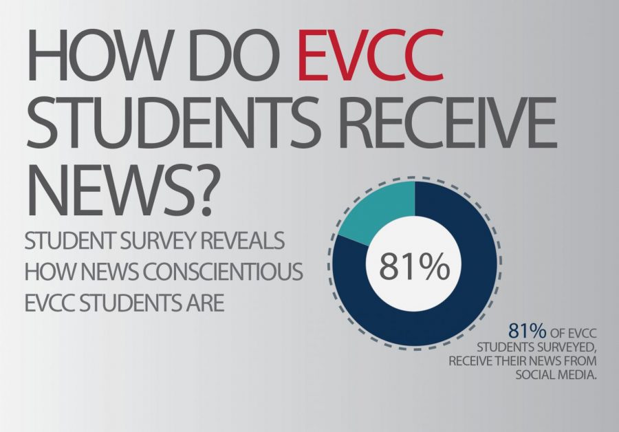 How EvCC Students Receive News