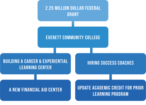 EvCC to Receive 2.25 Million Dollars in Title III Grant Money