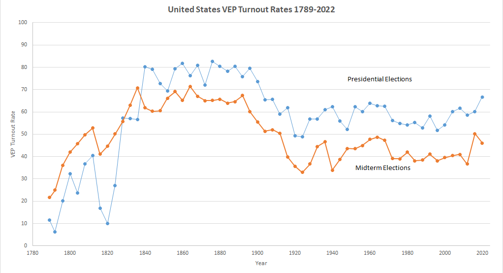 Statistical chart from the United States Elections Project showing the turnout of presidential and mid-term elections. The recent years show an increase in both numbers but a consistent lower turnout during midterm elections.
